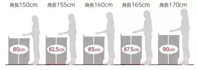 裝修干貨：櫥柜高度到底要多高才合適？
