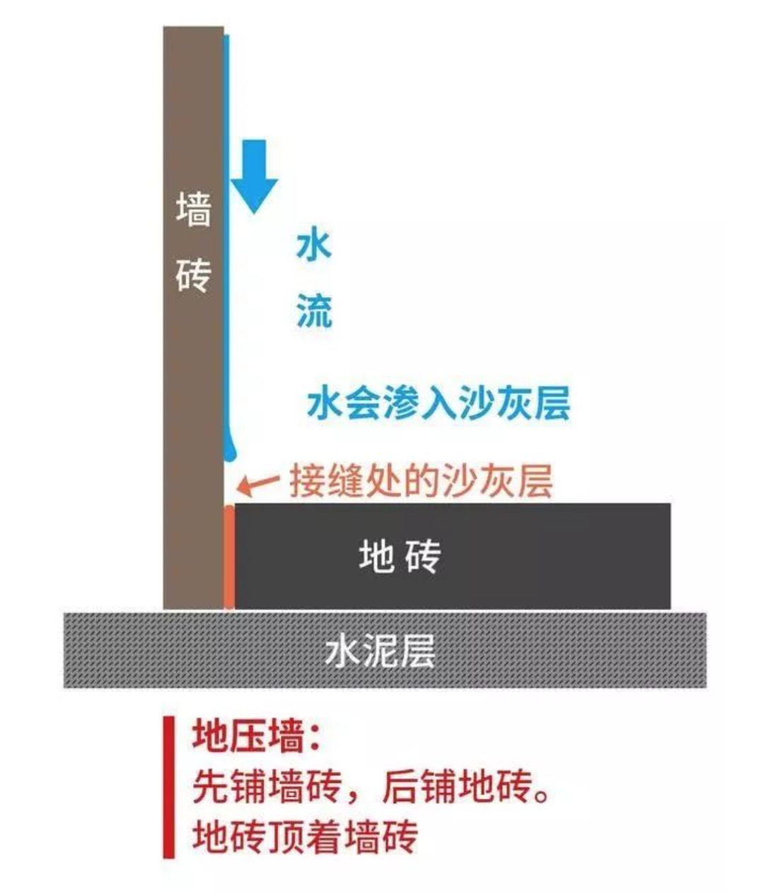 瓷磚先鋪墻還是先鋪地？90％的人搞錯！